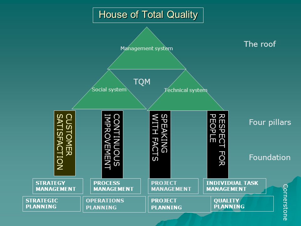 Total quality project management